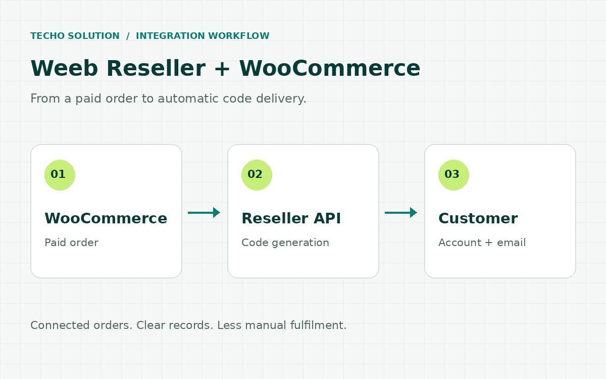 WooCommerce paid order to Weeb reseller API, premium code delivery and customer code ledger workflow